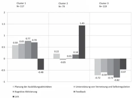 Abbildung 1  Drei-Cluster-Lösung.