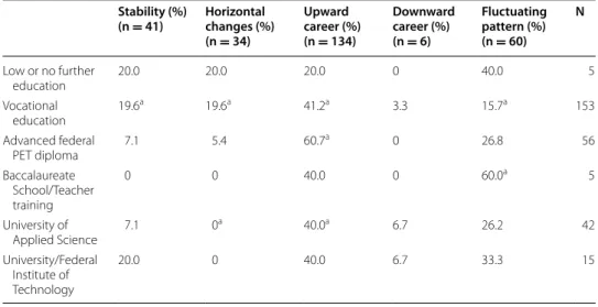 Table 5  Frequency distribution of career pattern by highest education level, women