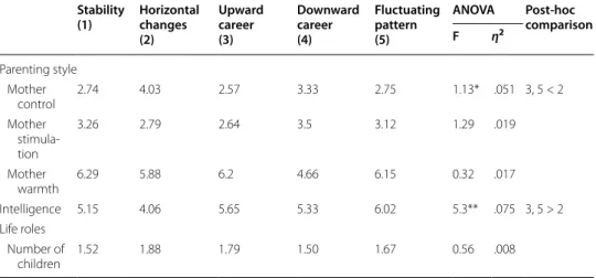 Table 7  Differences in antecedents between occupational career patterns: means, univari- univari-ate F tests, and post hoc comparison, women