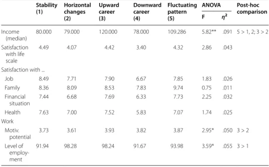 Table 8  Consequences between different occupational career patterns: means, univariate  F tests and post hoc comparison, men