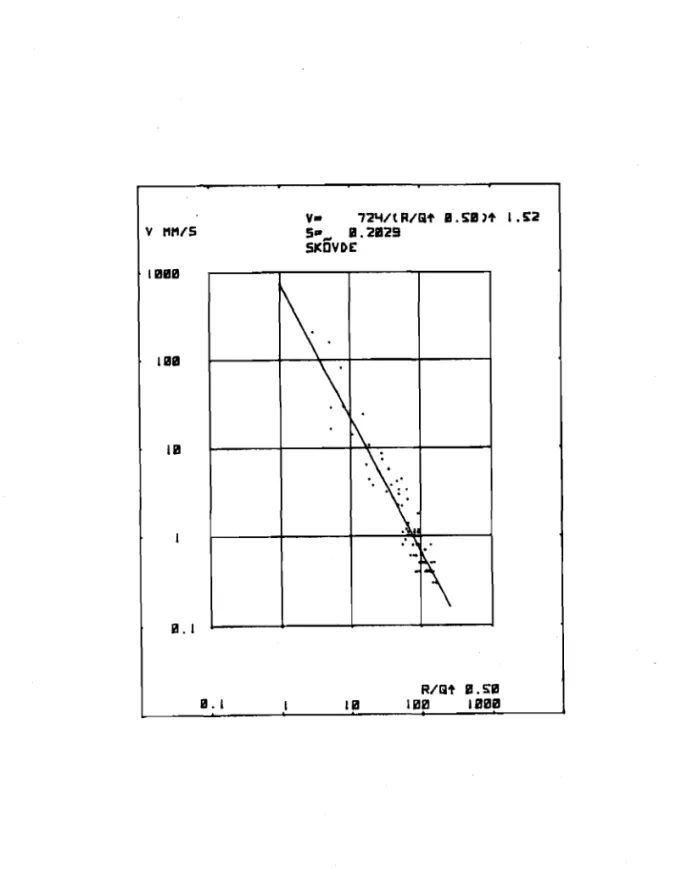 fig. 1.3. The relationship between vibration, charge and distance at Cementa AB in Skovde