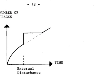 Fig. 2.2. Crack formation increases instantaneously when the bUilding is exposed to vibrations.