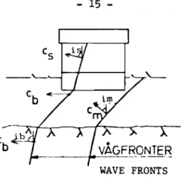Fig. 3.1. Wave fronts for P- or S waves in the ground and in buildings.