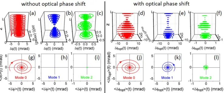 FIG. 2. (left) Magnetization trajectory in the depth of the ferromagnetic layer for the p=0 (a), p=1 (b), p=2 (c) PSSW modes and corresponding detected trajectory in (g), (h), (i) assuming that the optical signal would result from a depth-averaged amplitud