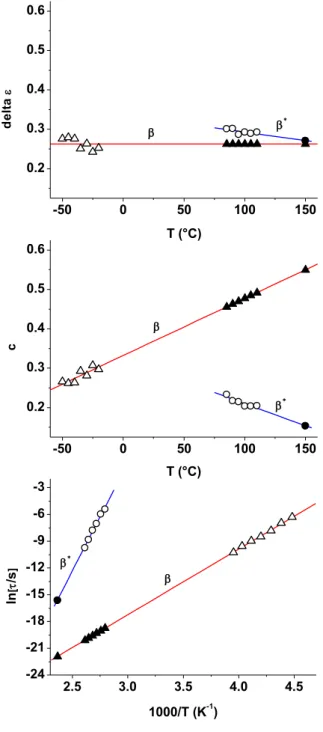 Fig.  4.  Cole-Cole  parameters  vs.  temperature  obtained  from  fit  method  and  used  as  extrapolated  data