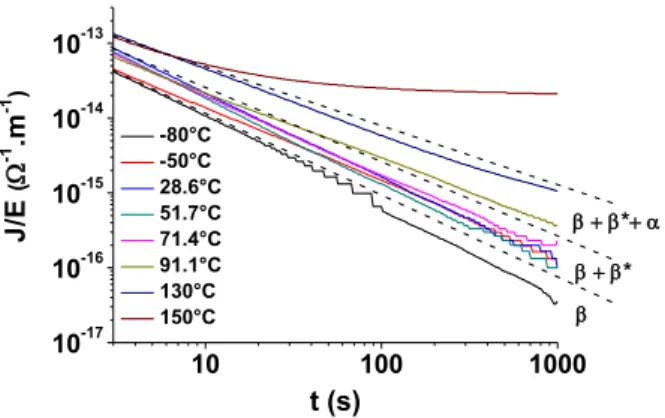 Fig.  7.  Comparison  of  normalized  currents  simulated  by  the  charge  transport  model  and  APC  normalized  currents  at  -80  and 50°C