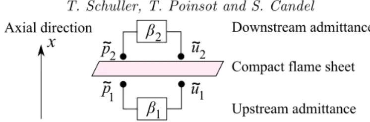 Figure 9. Flame sheet interacting with upstream and downstream acoustic waves represented by their admittances