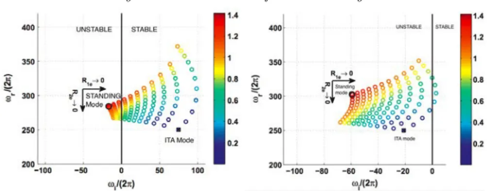 Figure 14. Trajectories of ITA modes for a toy model similar to Fig. 6 when the reflection coefficients of the inlet and outlet vary (from Hoeijmakers et al