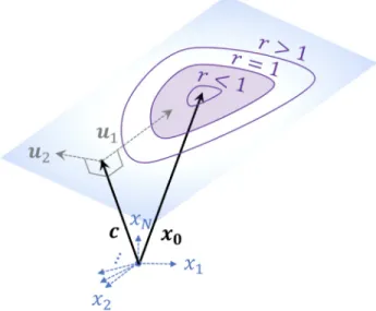 FIG. 2. Model of manifolds in affine subspaces. D ¼ 2 mani- mani-fold embedded in R N 