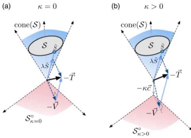 FIG. 3. Conic decomposition of − T ⃗ ¼ − V ⃗ þ λ S ˜ at (a) zero margin κ ¼ 0 and (b) nonzero margin κ &gt; 0 