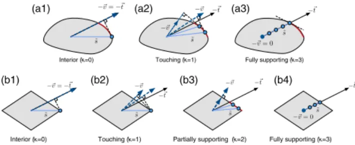 FIG. 4. Determining the anchor points of the Gaussian distrib- distrib-uted vector ð⃗t; t 0 Þ onto the convex hull of the manifold, denoted as sð⃗t; t ˜ 0 Þ