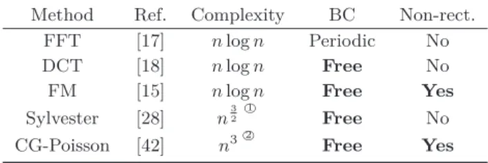 Table 1 Comparison of five existing fast and accurate surface normal integration methods based on three criteria: their algorithmic complexity w.r.t