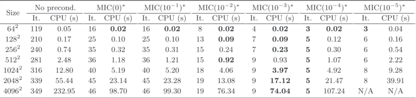 Table 6 Number of iterations and CPU time for applying the PCG algorithm, starting from the FM solution rather than from the trivial state