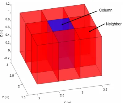 Figure 3.2: A column and its neighbors. 