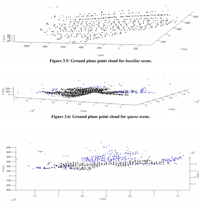 Figure 3.5: Ground plane point cloud for baseline scene. 