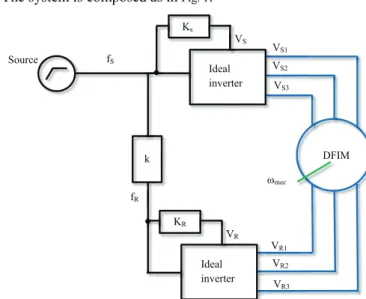 Fig. 1.  General schema of DFIM drive controled by static V/f. 
