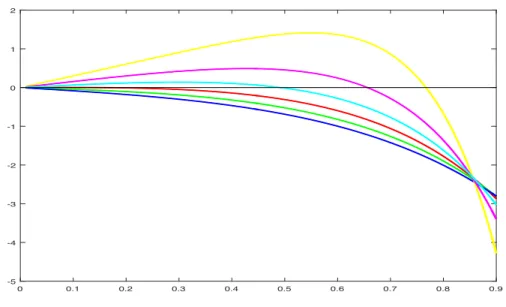 Fig. A.2: Plot of u7→ H(u) when d= 2, α = 2, and D = 0.2, 0.25, . . . 0.45. In this particular case, D ∗ ≈0.354 solves 8 Γ 3 2 , 8D1 