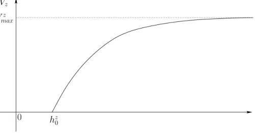 Figure 1: Schematic representation of the optimal velocity functions.