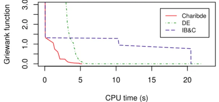 Fig. 4. Comparison of Charibde and standalone DE and IB&amp;C (Griewank function, n = 200)