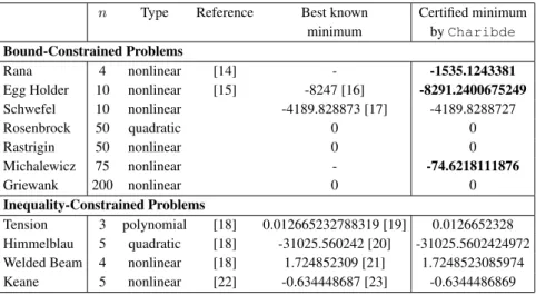 Table 1. Test functions with best known and certiﬁed minima