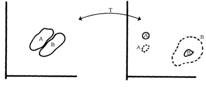 Fig.  10.  Separation  of  classes.