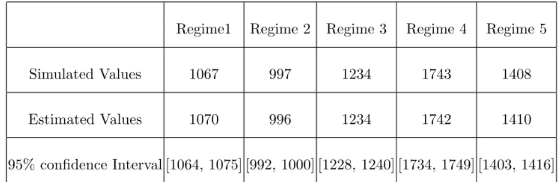 Table 2: Summary statistics of λ .