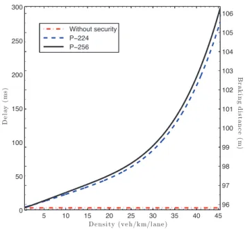 Fig. 5 Communication overhead: effect of density on delay and brak- brak-ing distance for different packet size