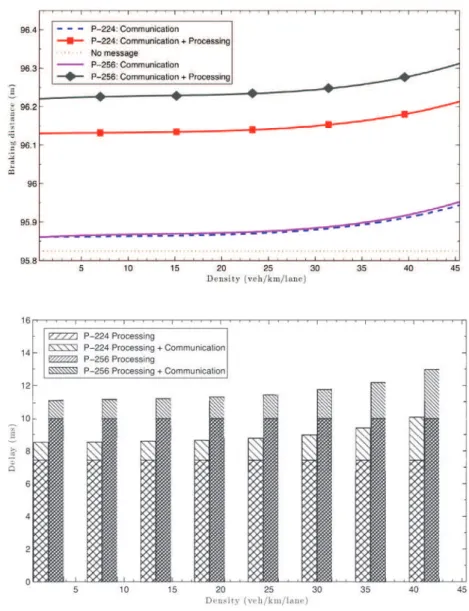 Fig. 7 Time overhead: effect of density on delay and braking distance for one packet