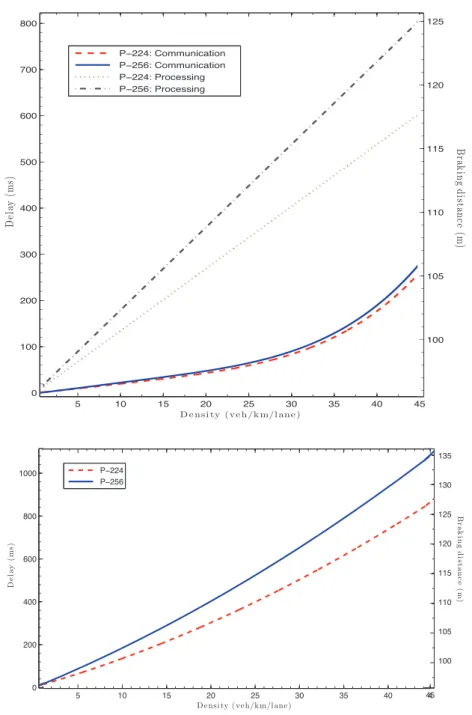 Fig. 9 Time overhead: effect of density on delay and braking distance for n packets