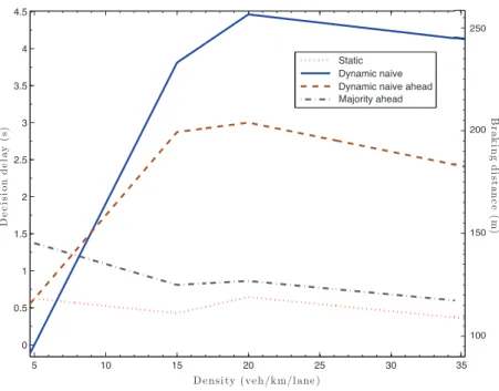 Fig. 12 Impact of consensus overhead on decision delay and braking distance