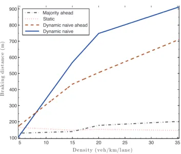Fig. 13 Impact of consensus and ECDSA on braking distance