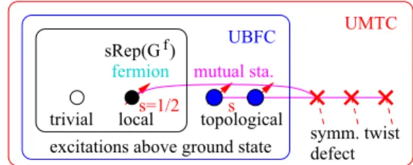 FIG. 2. Fermionic topological orders with symmetry G f are clas- clas-sified by three unitary categories: SFC E = sRep(G f ) ⊂ UBFC C ⊂ UMTC M .