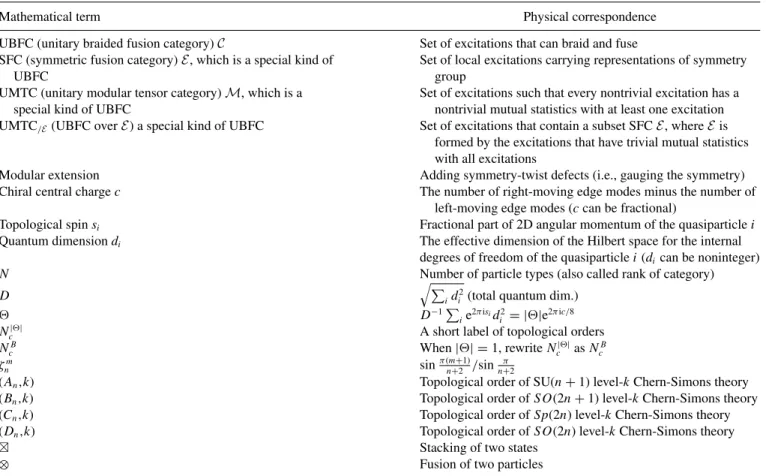 TABLE I. Some mathematical concepts and their physical correspondences, as well as the meaning of some notations.