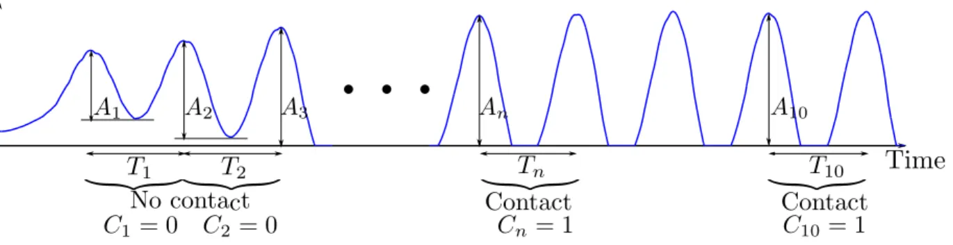 Figure 6. Example of a typical lingual constriction aperture waveform and identifying features A n , T n , and c n , for the computation of the trill characteristics.