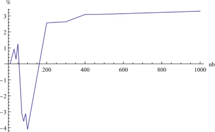 Figure 3: Comparison (in %) of DE with TDA-100k on different number of turbines.