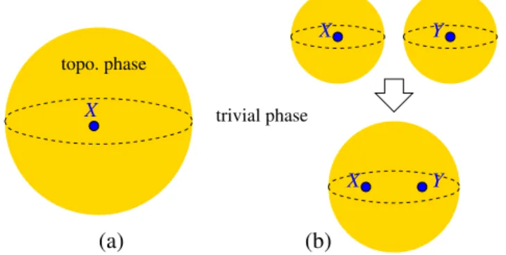 FIG. 6. (a) The fusion space FðXÞ for a 3-disk D 3 containing only one particle X. (b) Merging two 3-disks to one 3-disk induces an isomorphism FðXÞ ⊗ C FðYÞ ≅ FðX ⊗ YÞ.