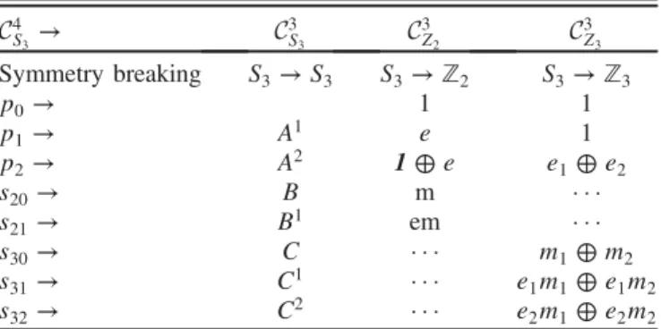 Table II describes the dimension reduction of a 3 þ 1 D topological order C 4 S 3 described by S 3 -gauge theory:
