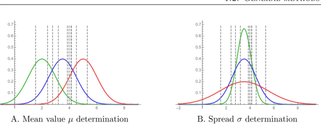 Figure 1.5 – Log-likelihood maximization principle applied to a normal distribution f µ,σ (x) = 1