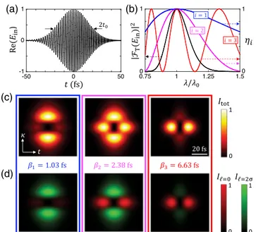 FIG. 5. Four-dimensional optical pulse shaping by spectral vortex modulation. (a) Electric field temporal waveform of a chirped ultrashort optical Gaussian pulse characterized by central wavelength λ 0 ¼ 500 nm, spatial waist r 0 ¼ 500 μ m, temporal waist 