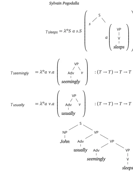 Figure 9: Encoding of α sleeps available to substitution and adjunctions both at the VP and at the S nodes γ sleeps = λ o S a s.S  Ss a  VPV sleeps   Figure 10: Auxiliary tree representation available to adjunction operations 