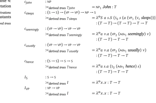 Table 4: Interpretation of Σ derivations constants by G derived trees c John : NP