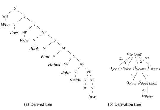 Figure 19: TAG analysis of Who does Peter think Paul claims John seems to love Figure 17(b), 18(b), and 19(b) respectively