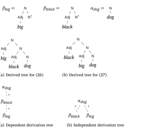 Figure 24: Alternative notions of derived trees α dog β black β bigεε