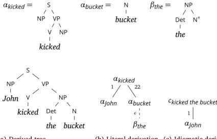 Figure 29 presents the initial trees that allow us to analyze (32) as the literal expression, with a compositional meaning built out of the composition of the initial trees α John , α kicked , β the , and α bucket 