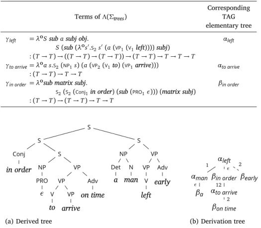 Table 22: TAG elementary tree encoding as Λ(Σ trees ) terms