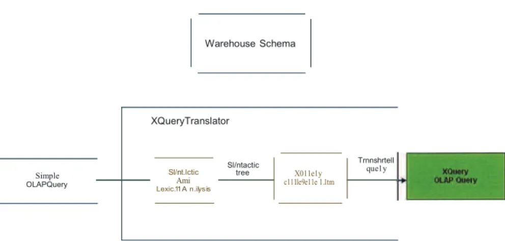 Fig. 3. XML Fact Structure