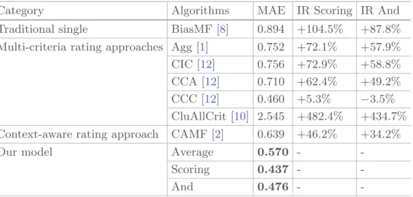 Table 1. Comparison results for the rating prediction task