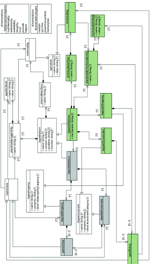 Fig. 2 The SEPM metamodel- Overview