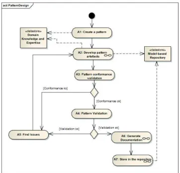 Fig. 4 Pattern development process