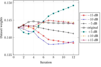 Table 1: ASR WER comparison using acoustic model trained on different train and development datasets with and without applying the weighting algorithm